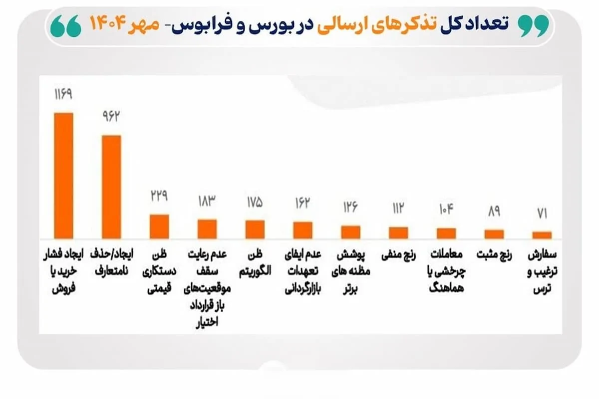 سازمان بورس گزارش نظارتی بازار سرمایه در مهر ۱۴۰۴ را منتشر کرد