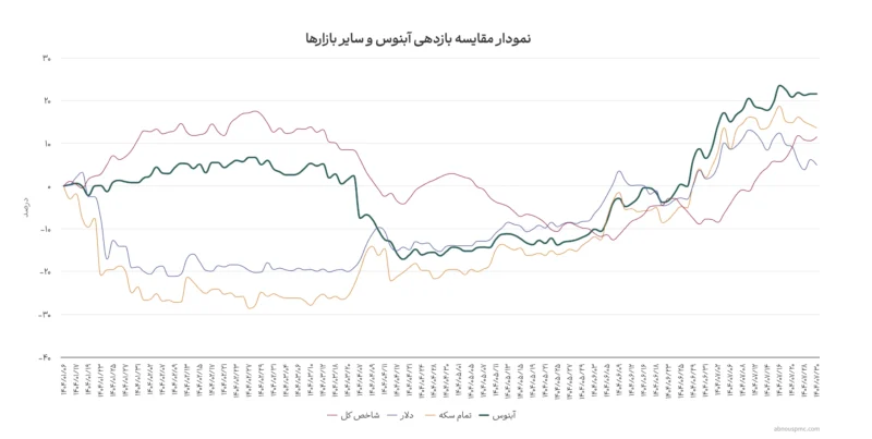 عملکرد سبدگردان آبنوس در مقایسه با سایر بازارها