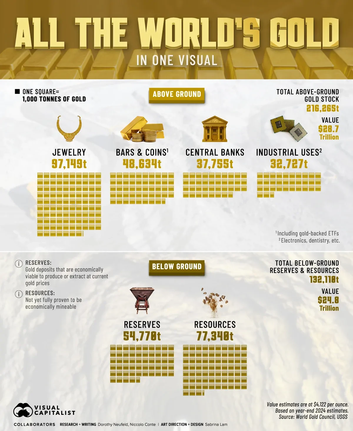 تمام ذخایر طلا جهان در یک تصویر