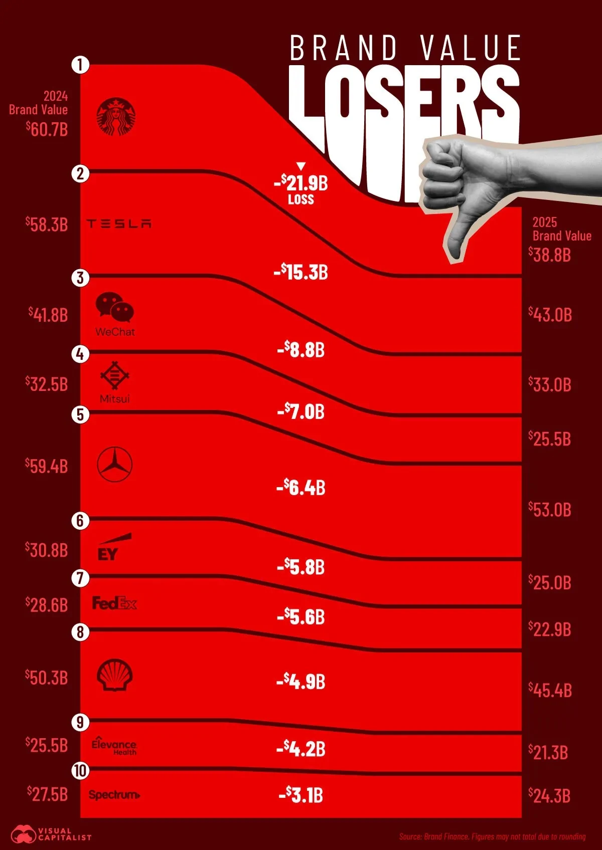 کدام برندها بیشترین ارزش را از دست دادند؟