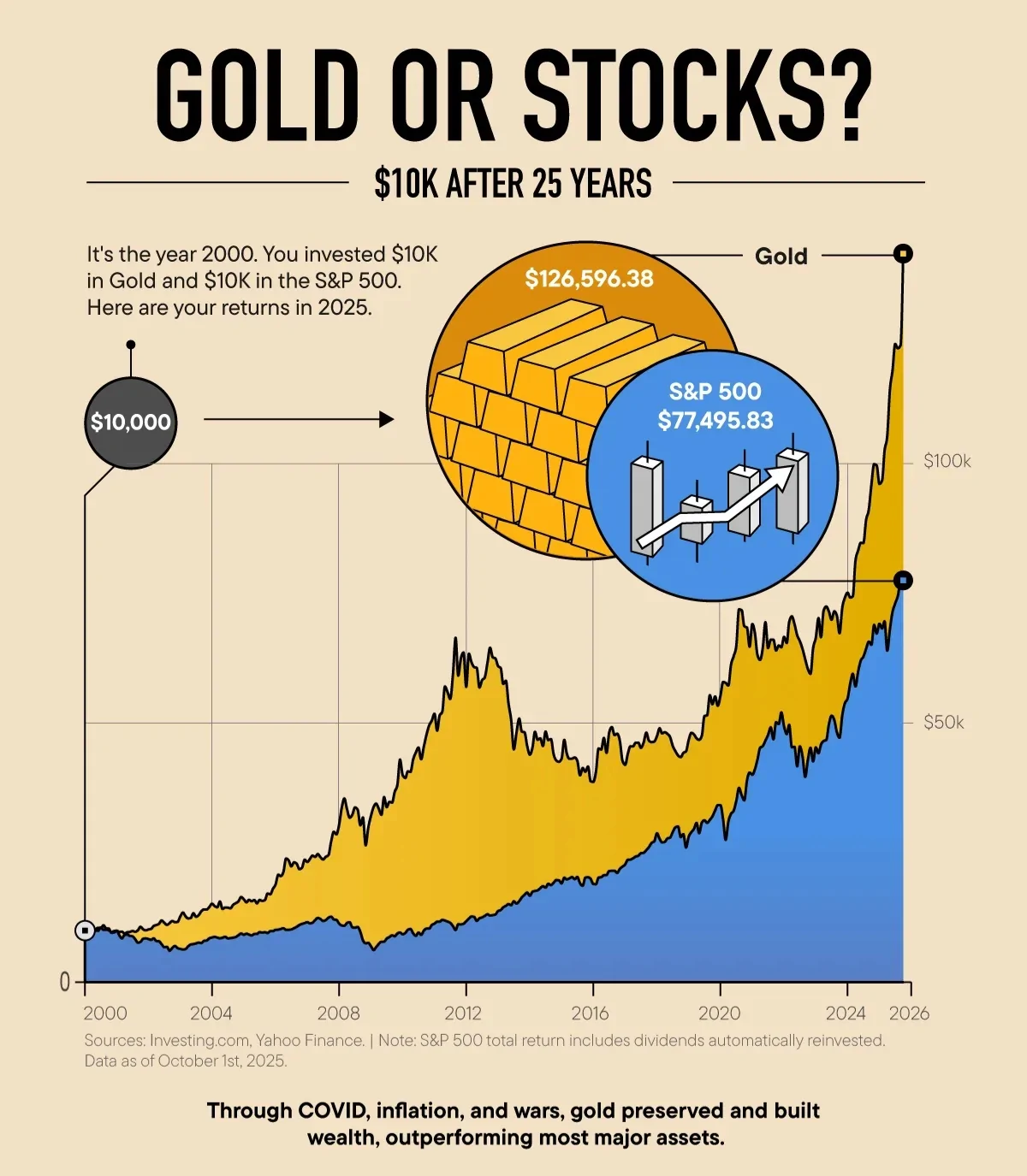 طلا یا سهام؟