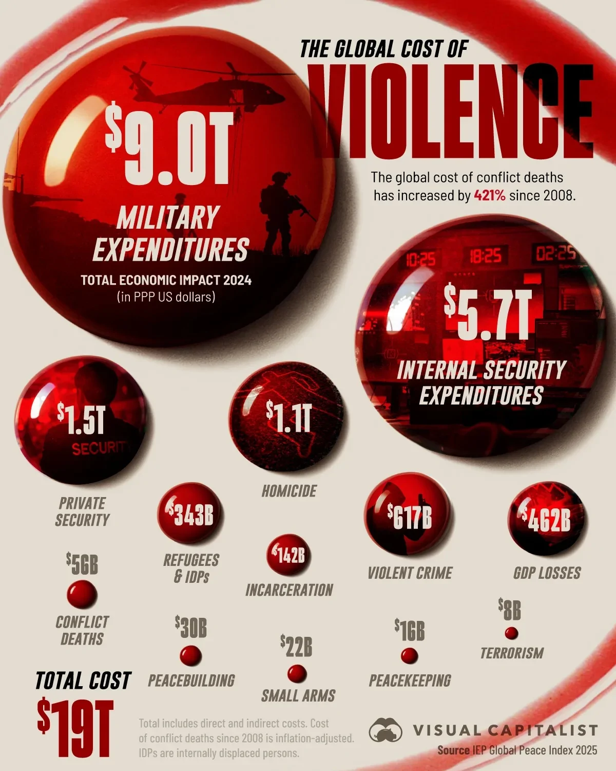 جنگ و درگیری در سال ۲۰۲۴ چقدر هزینه ایجاد کرد؟