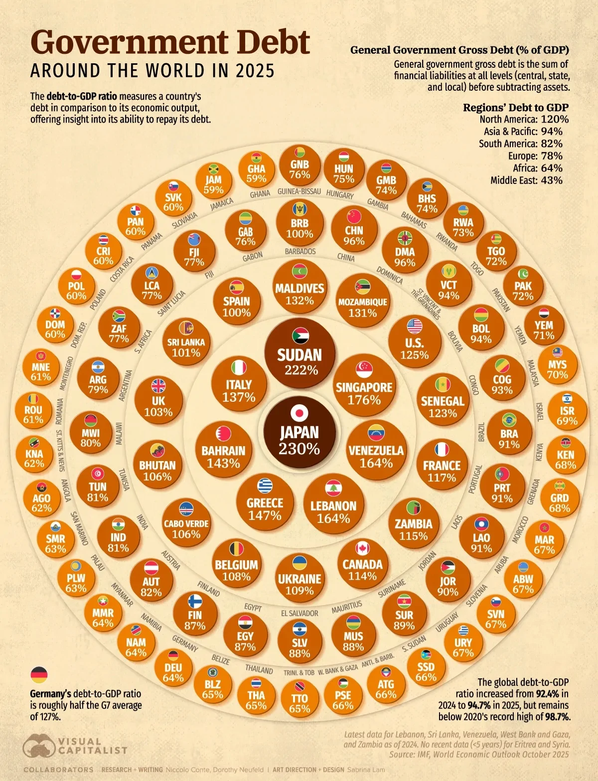 نسبت بدهی به تولید ناخالص داخلی هر کشور در سال ۲۰۲۵