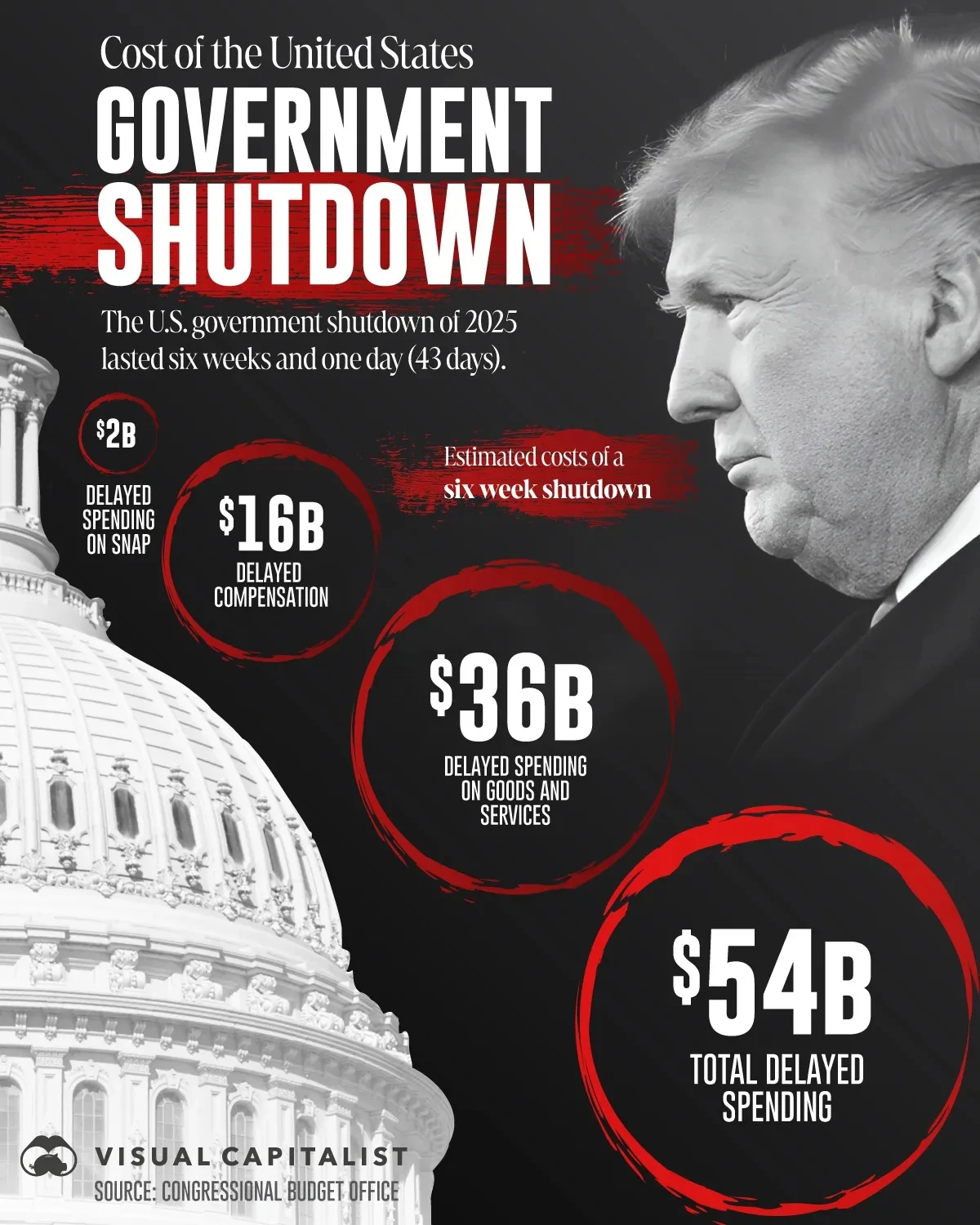 هزینه تعطیلی دولت آمریکا