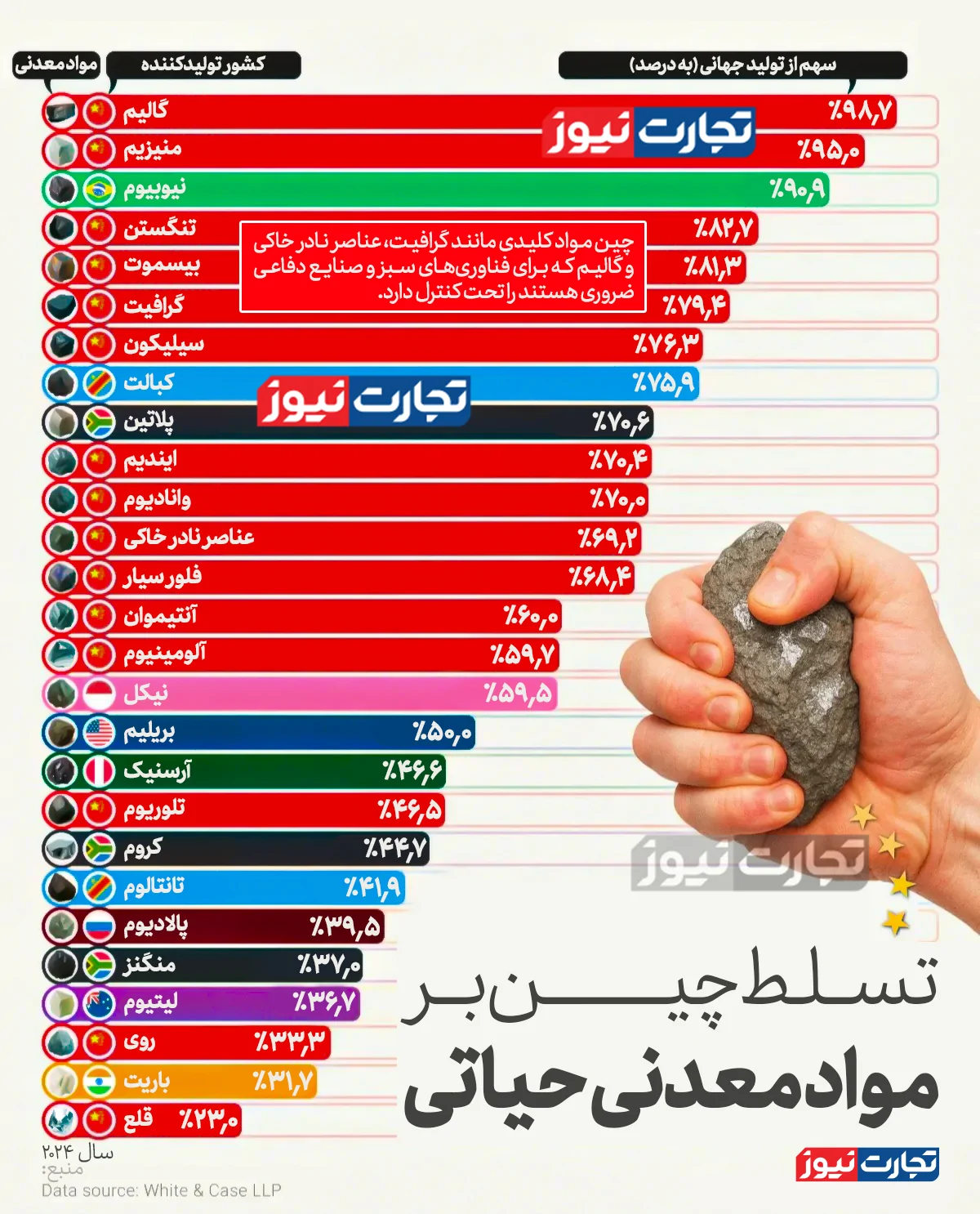 تسلط چین بر مواد معدنی حیاتی