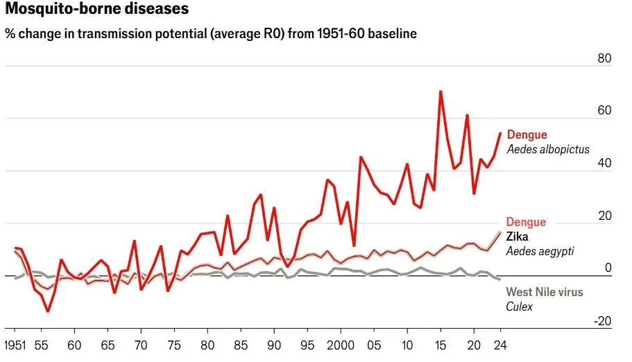 بیماری‌های منتقل‌شده توسط پشه