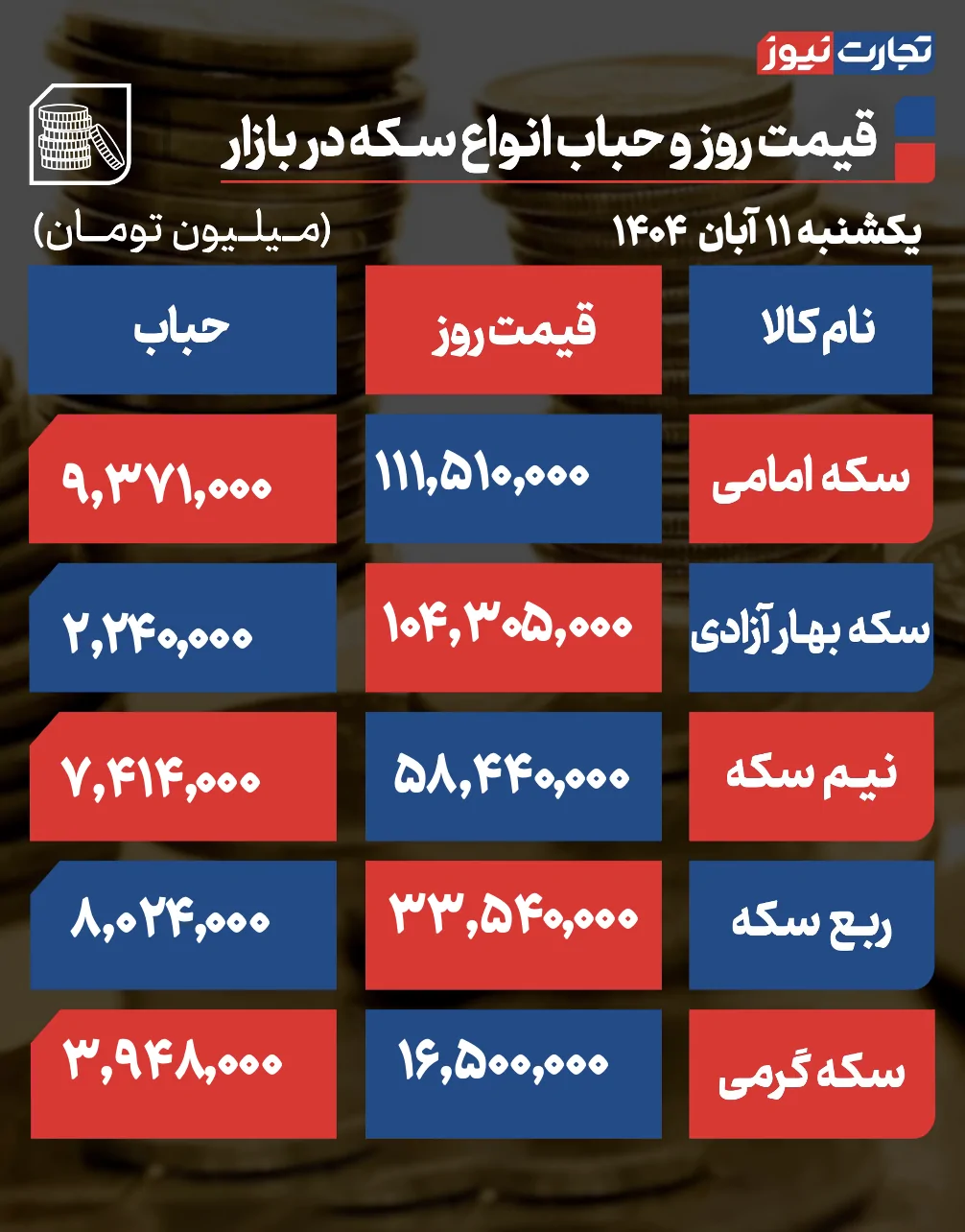 قیمت و حباب سکه