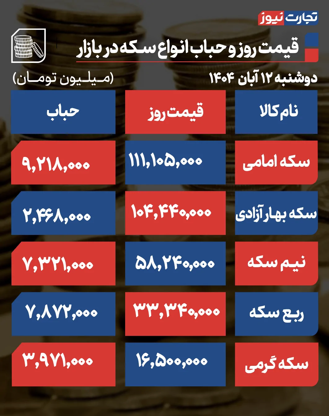 قیمت و حباب سکه