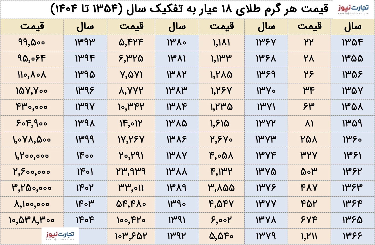 قیمت طلا به تفکیک سال از ۱۳۵۴ تا ۱۴۰۴