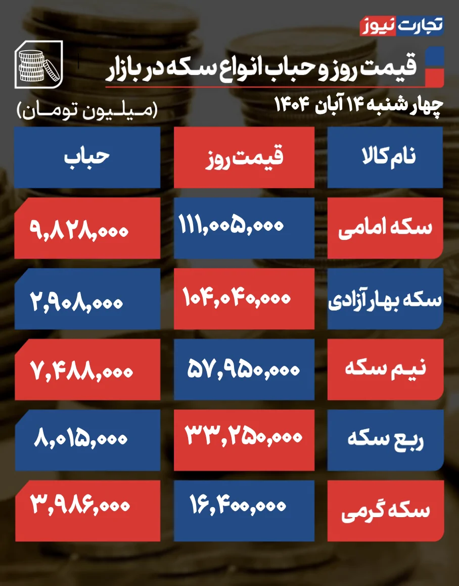 قیمت و حباب سکه