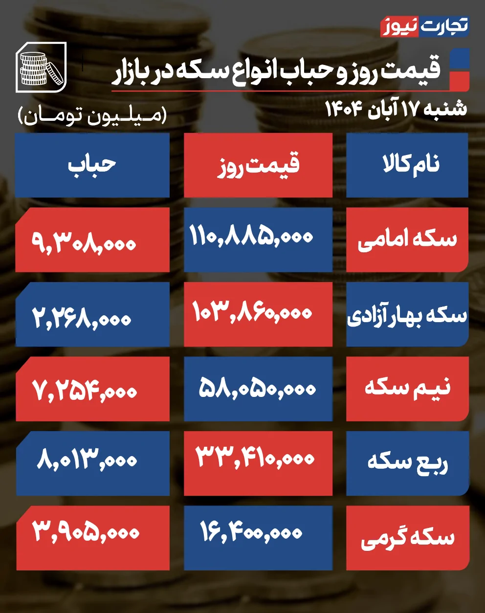 قیمت و حباب سکه