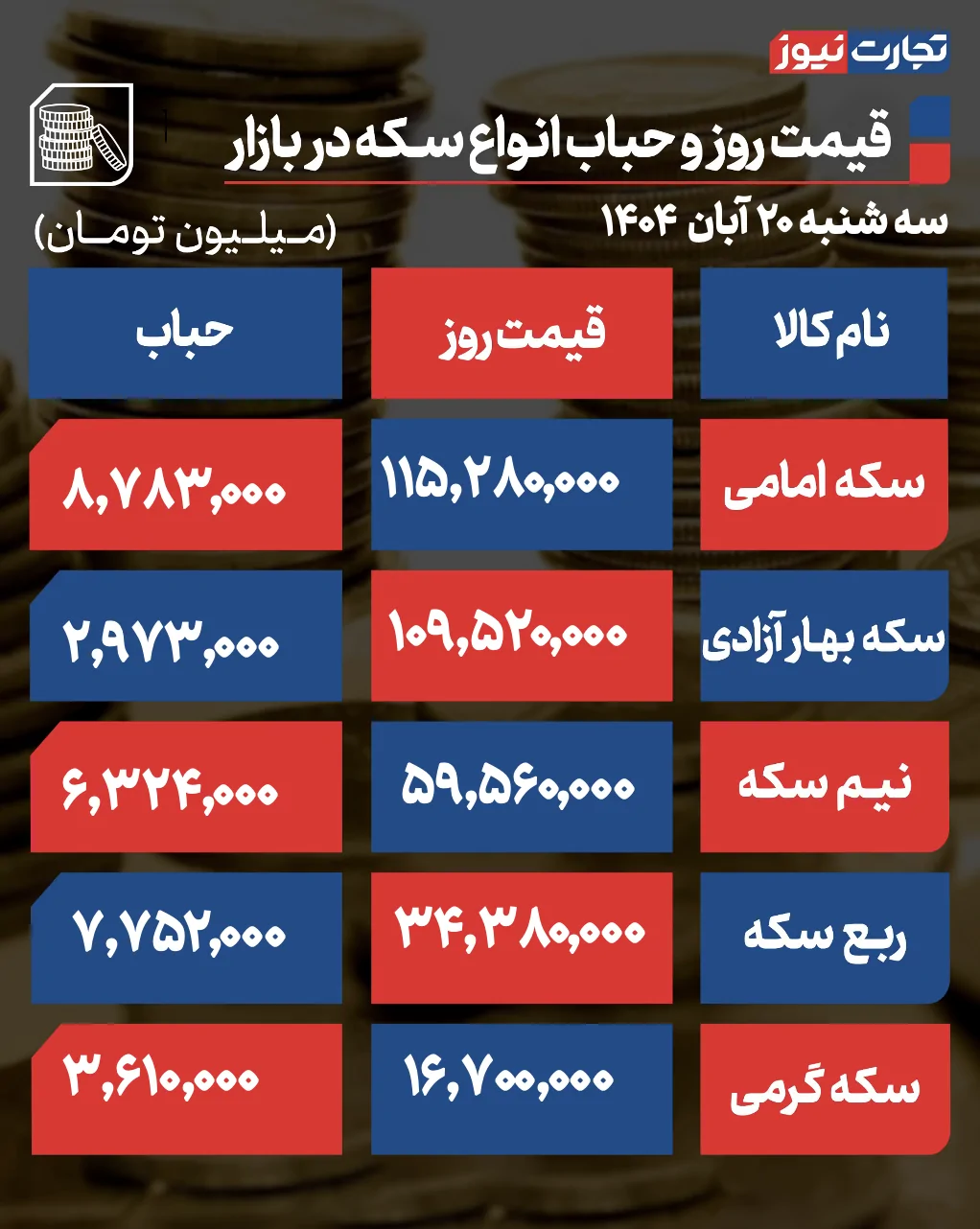 قیمت و حباب سکه