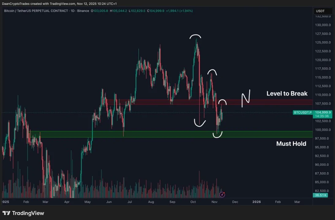 روند قیمت بیت کوین
