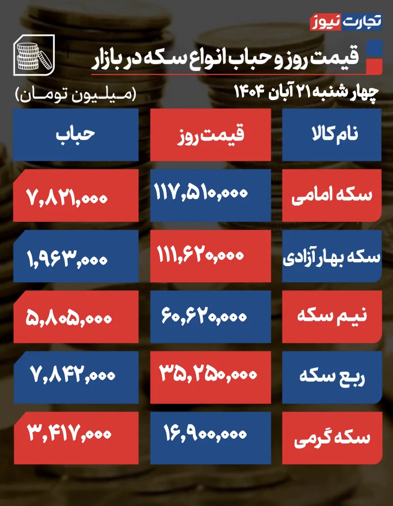 جدول قیمت و حباب سکه