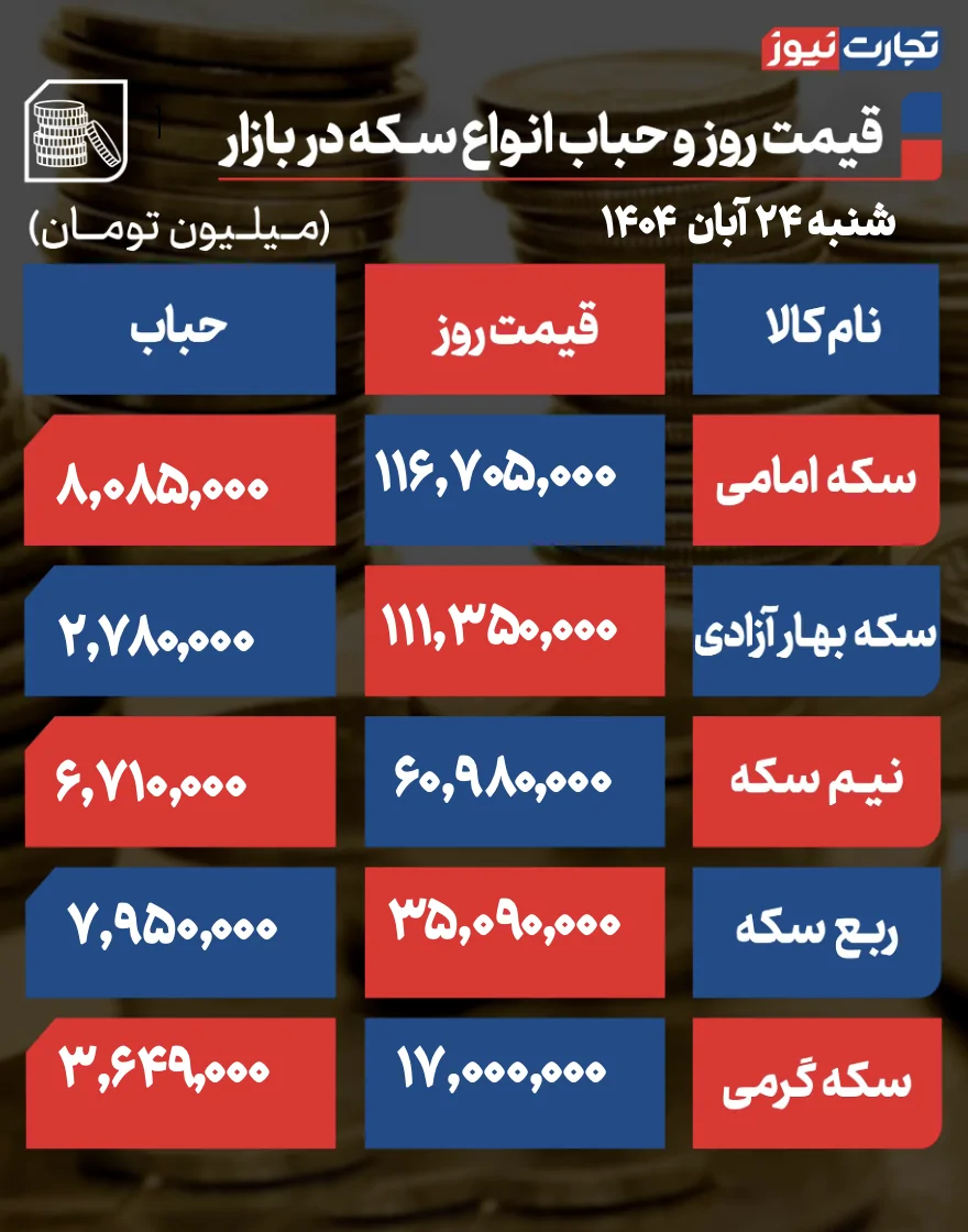 قیمت و حباب سکه