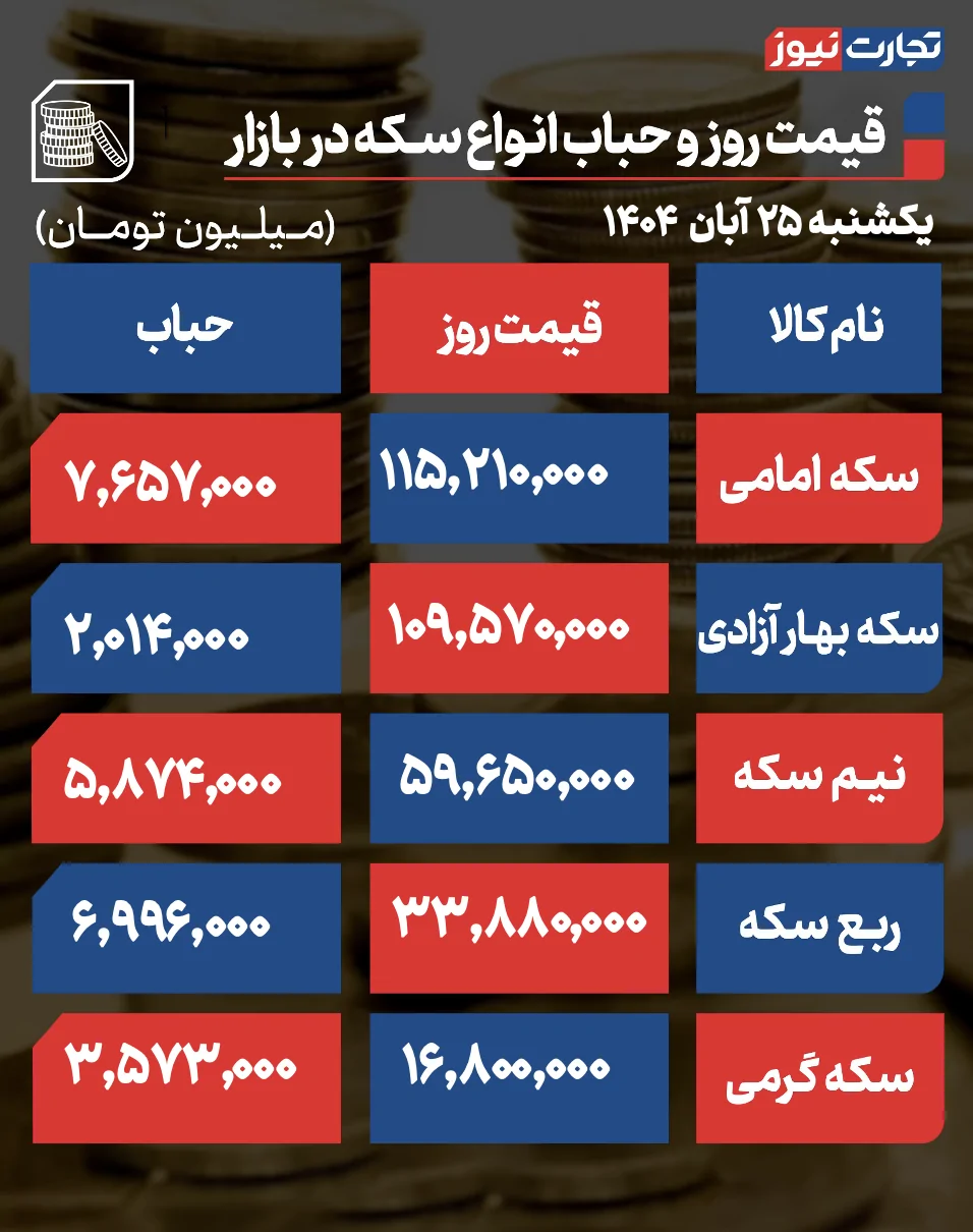 قیمت و حباب سکه