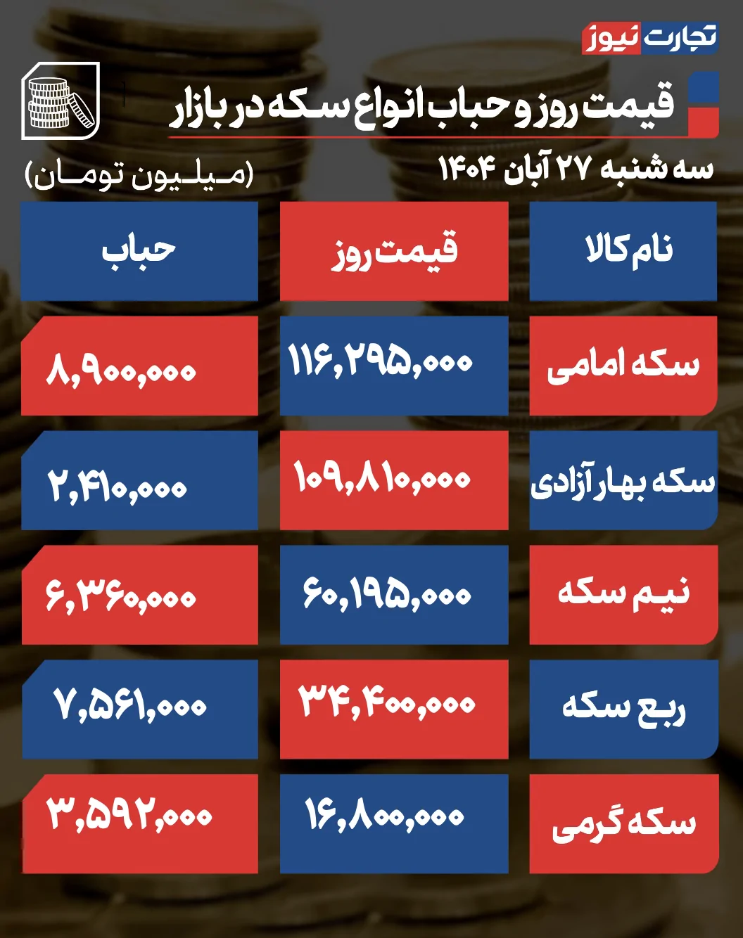 قیمت و حباب سکه
