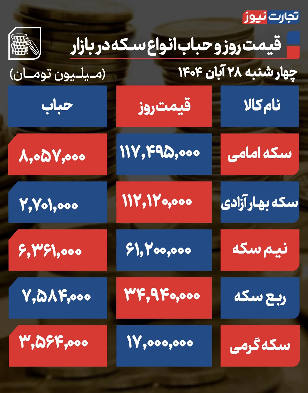 قیمت و حباب سکه