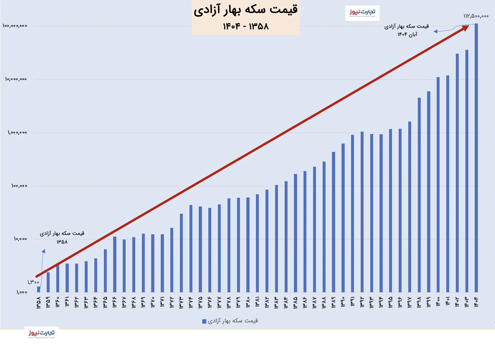 سکه بهار آزادی