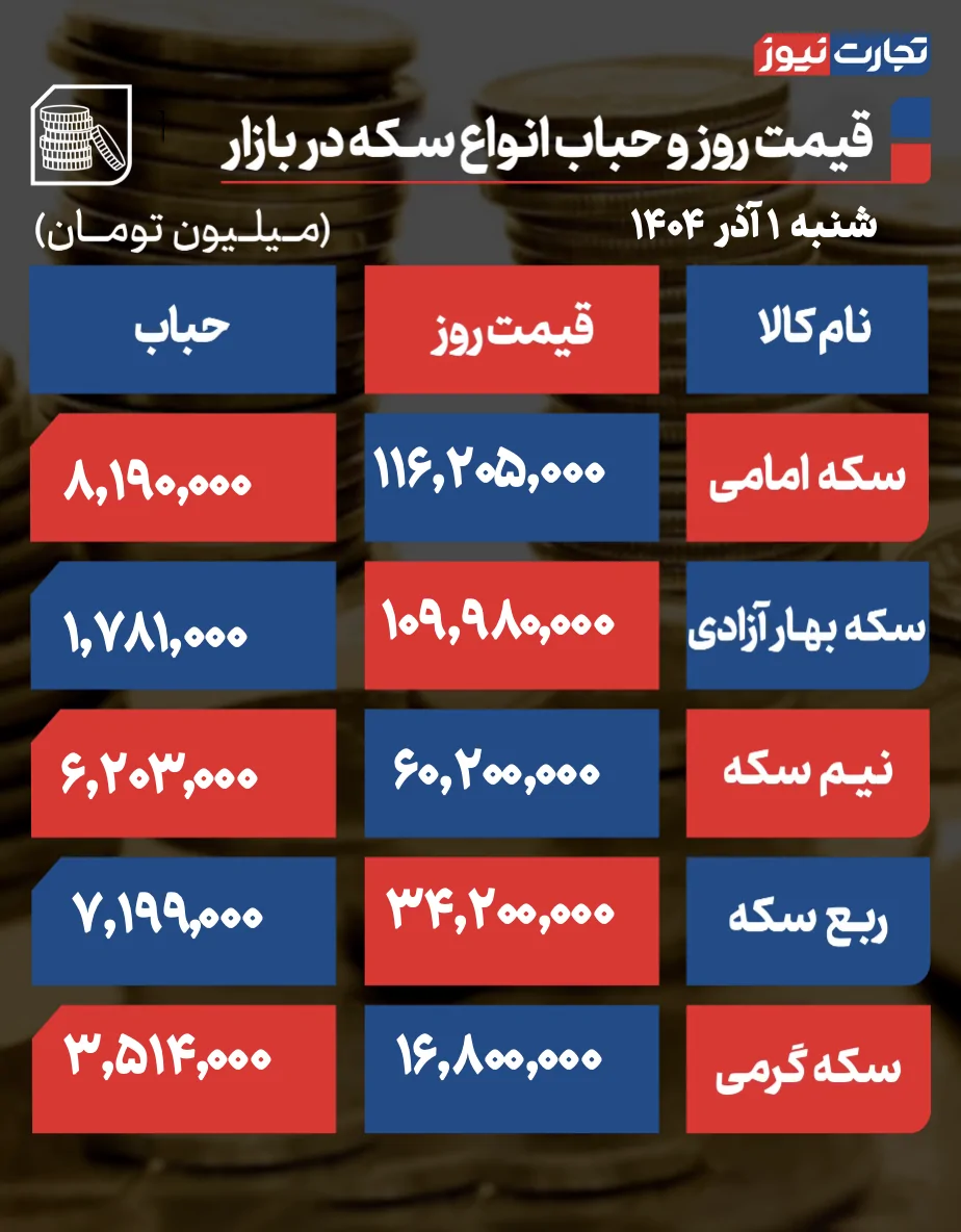 قیمت سکه و حباب