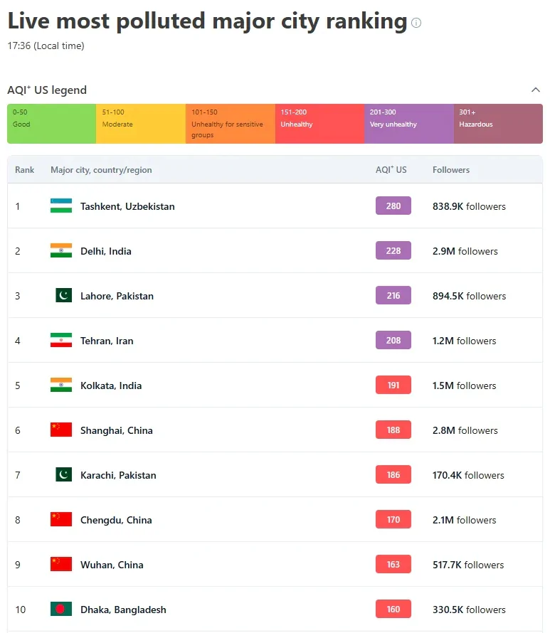 تهران چهارمین شهر آلوده جهان