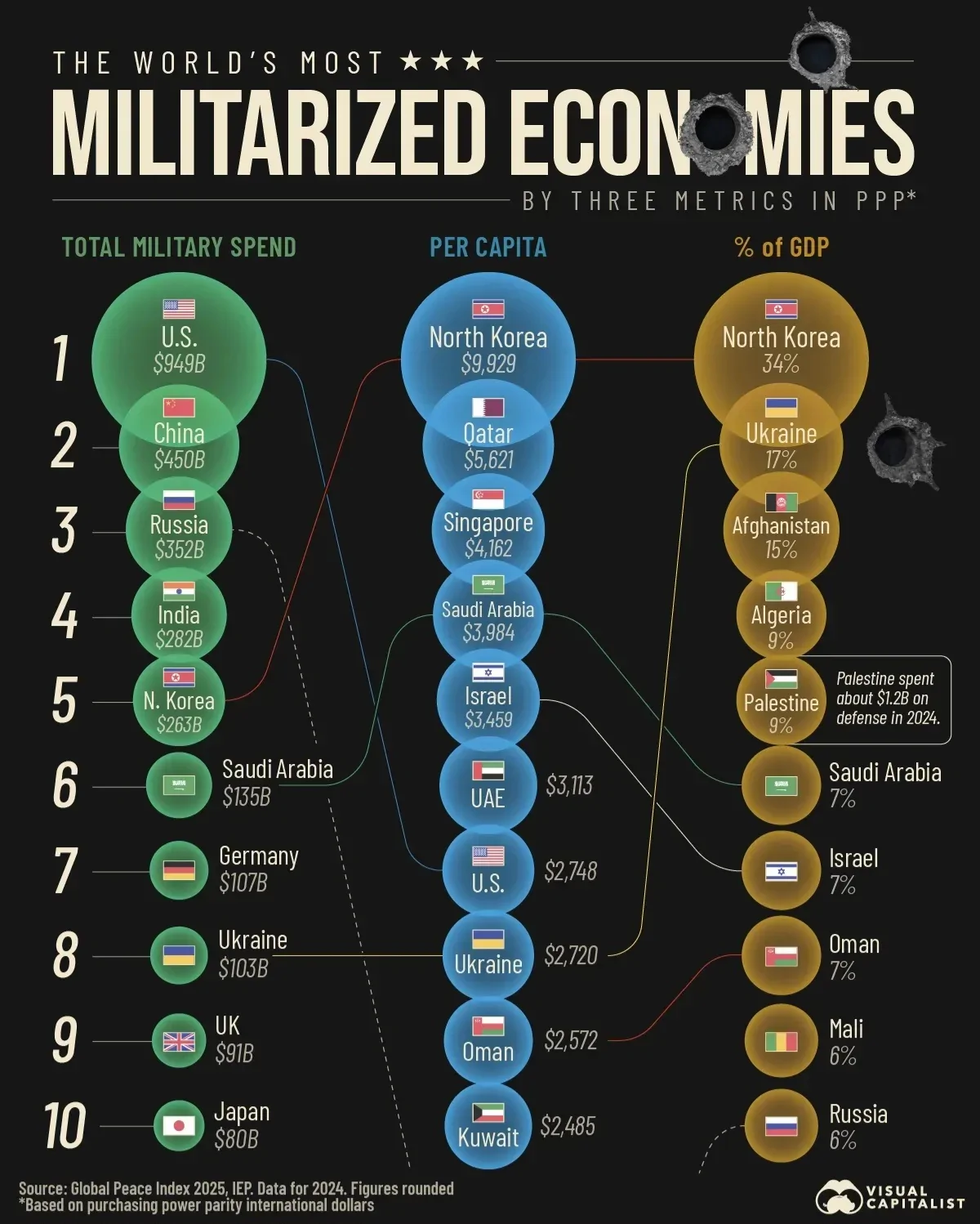 اقتصادهای نظامی جهان بر اساس سه شاخص بودجه نظامی