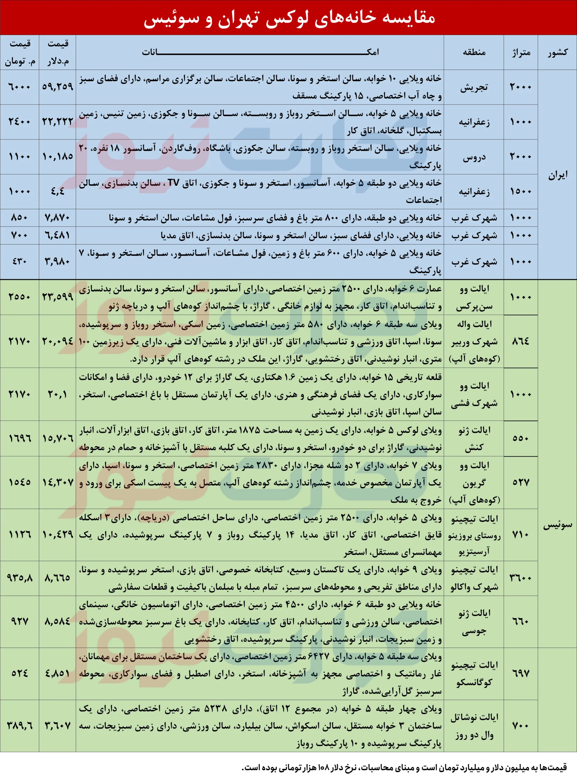 ویلاهای سوئیس