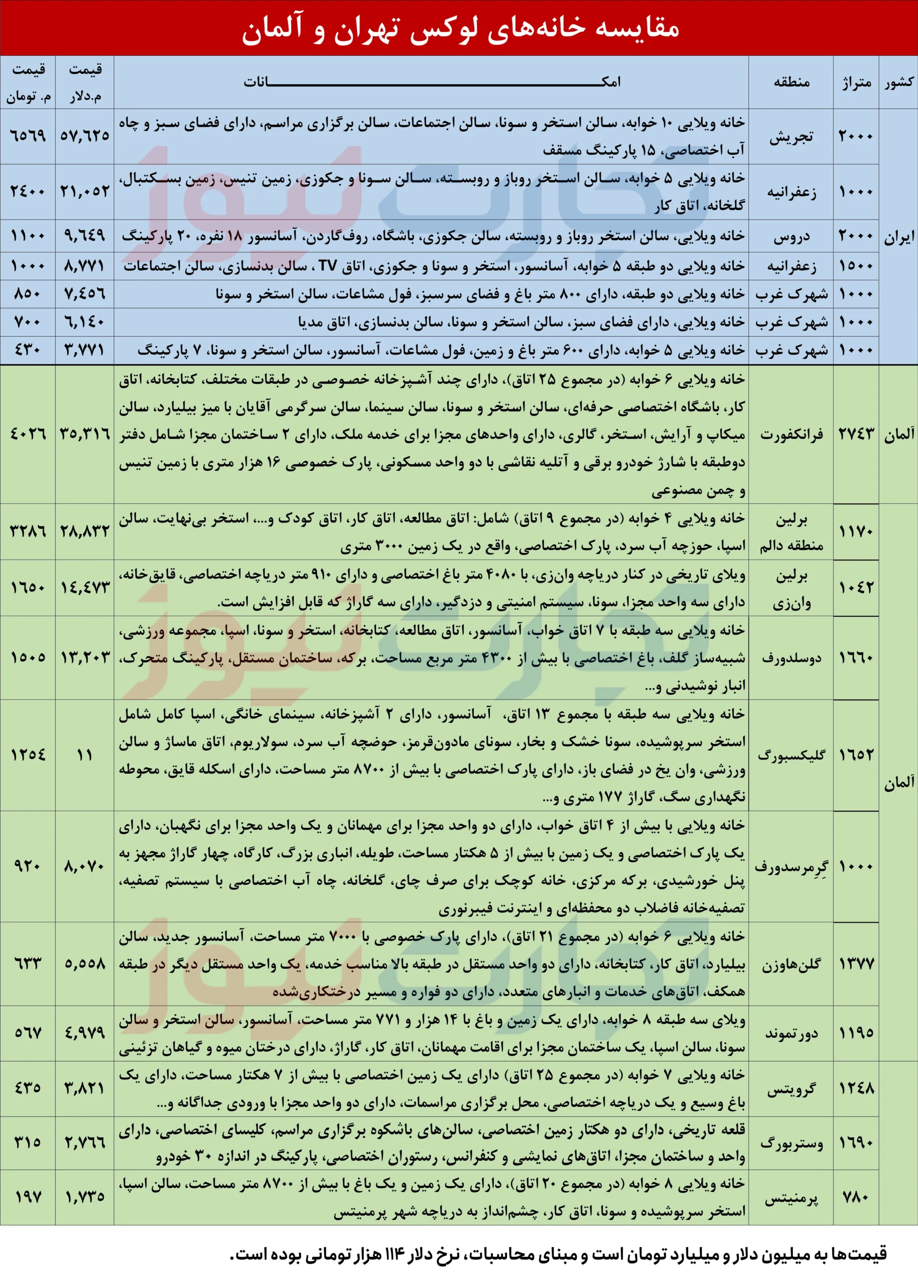 قیمت خانه در آلمان
