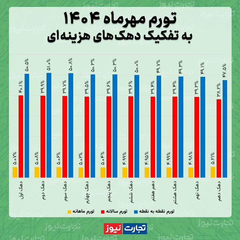 نرخ تورم مهرماه به تفکیک دهک‌ها 