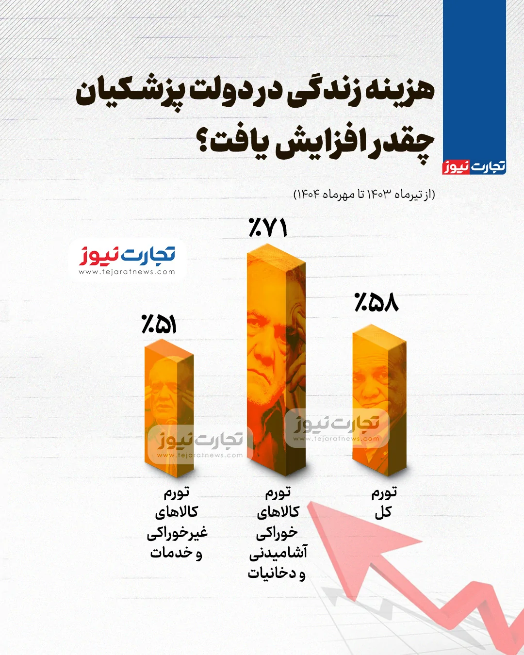 نرخ تورم دولت پزشکیان