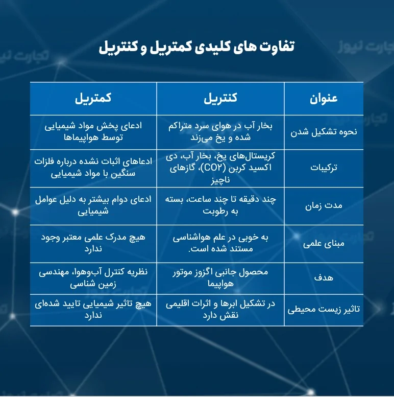 جدول تفاوت کمتریل و کنتریل
