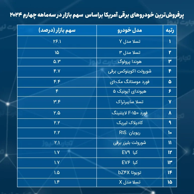 جدول پرفروش ترین خودروهای برقی در آمریکا