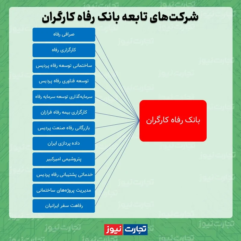 شرکت های تابعه بانک رفاه کارگران