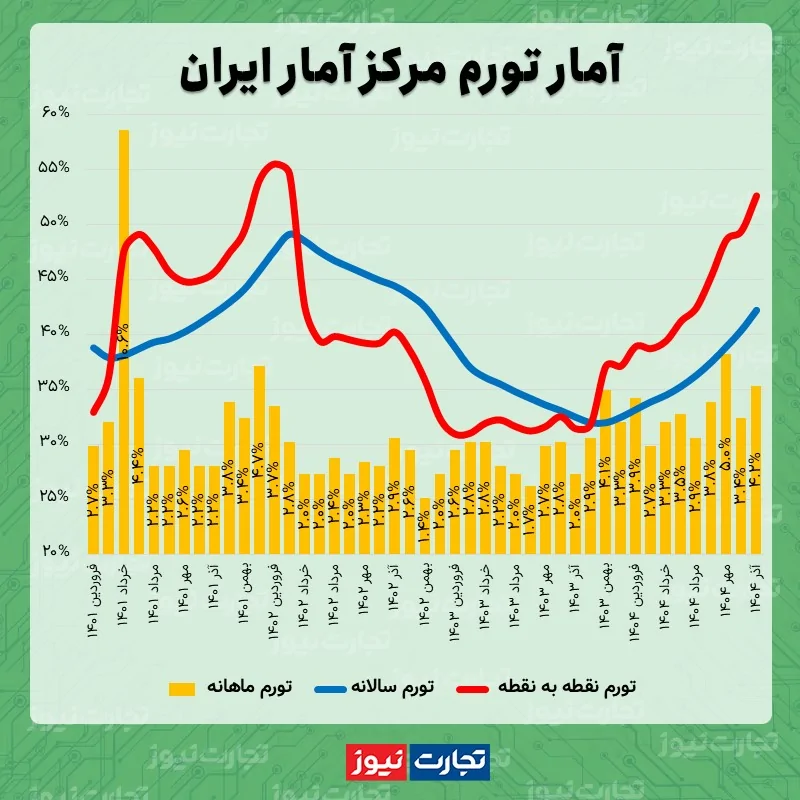 نرخ تورم آذر 1404