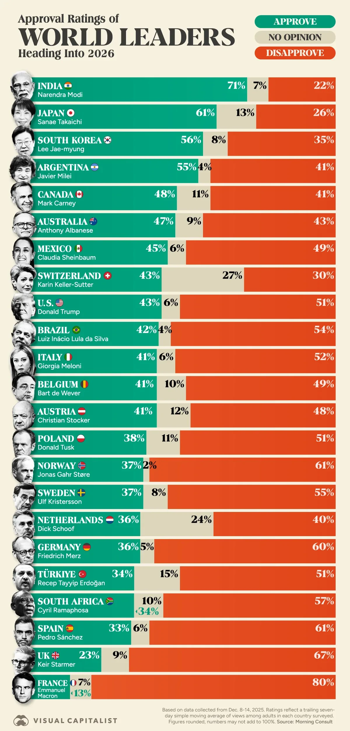 میزان محبوبیت رهبران جهانی در آستانه سال ۲۰۲۶