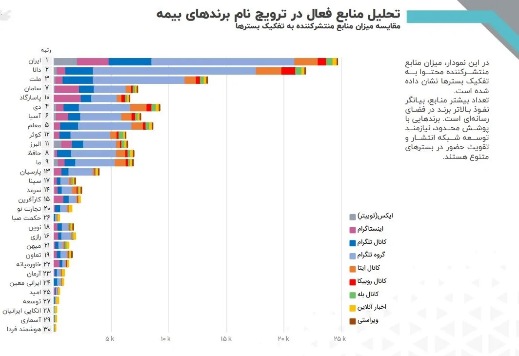 شرکت‌های بیمه در شبکه‌های اجتماعی