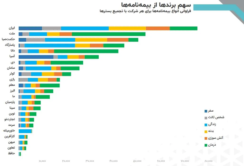 دیده شدن بیمه‌ها در فضای آنلاین