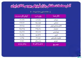 بیش از ۳ میلیون تن محصول در بورس کالا معامله شد
