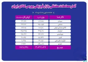 بیش از ۳ میلیون تن محصول در بورس کالا معامله شد
