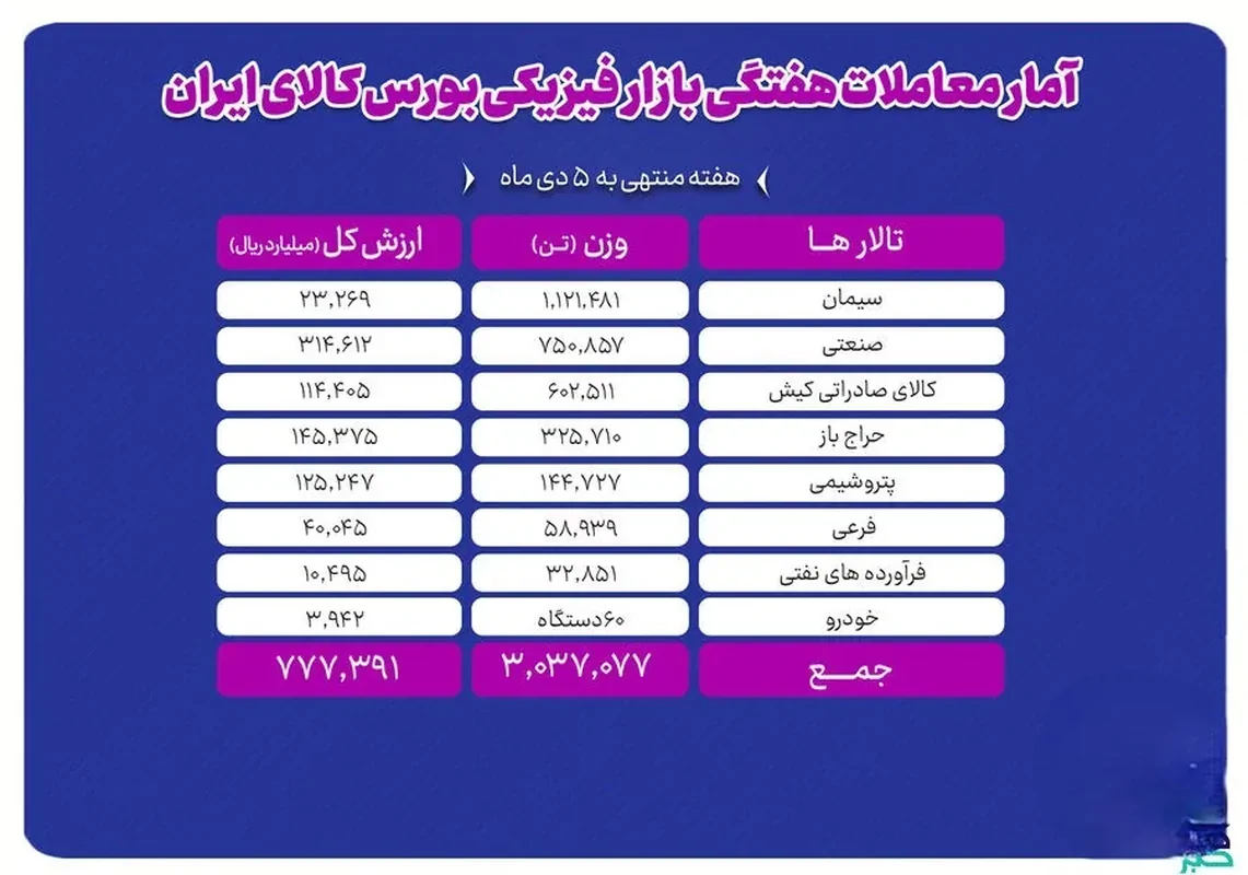 بیش از ۳ میلیون تن محصول در بورس کالا معامله شد