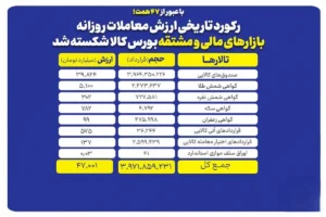 رکورد بازار مالی و مشتقه شکسته شد