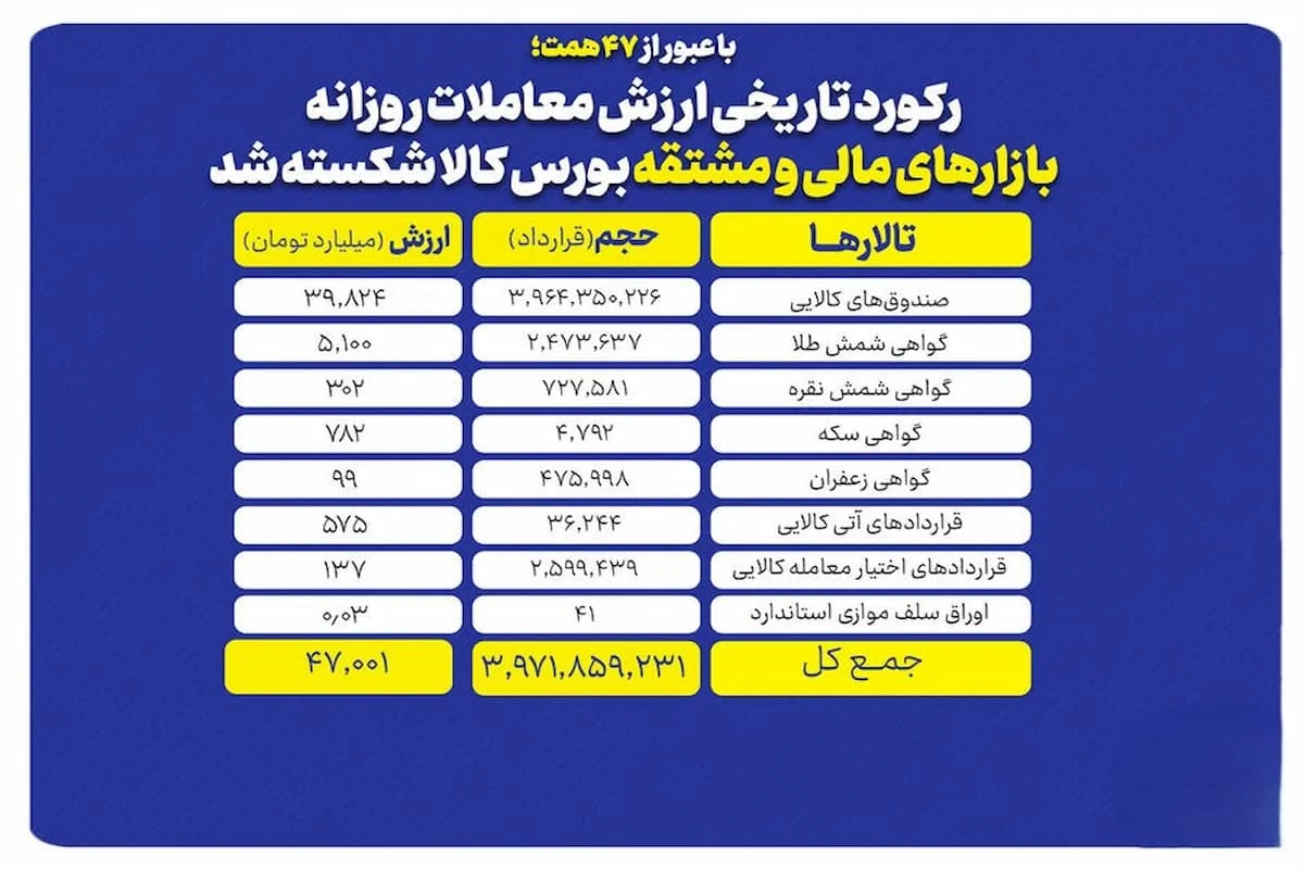 رکورد بازار مالی و مشتقه شکسته شد