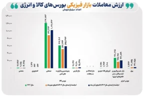 افزایش حجم و ارزش دادوستدها در بازارهای کالایی ادامه دارد