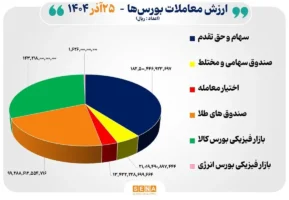 ۴۶ هزار میلیارد تومان مبادله اوراق بهادار و کالا در ۴ بورس ایران