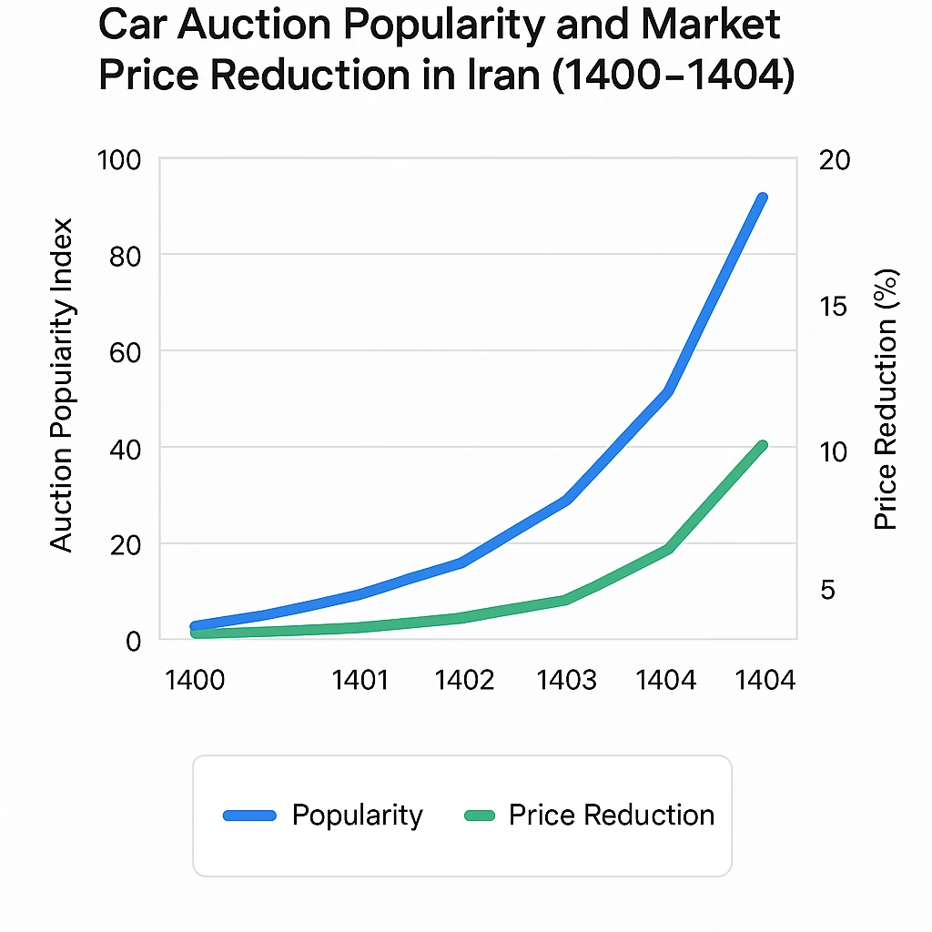 نمودار مزایده خودرو