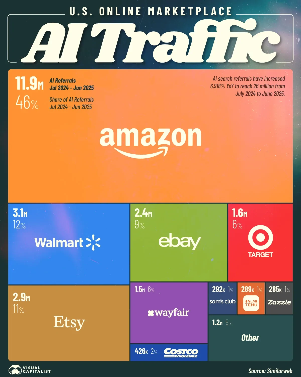 ترافیک کدام بازارهای آنلاین از سمت هوش مصنوعی بالا می‌رود؟