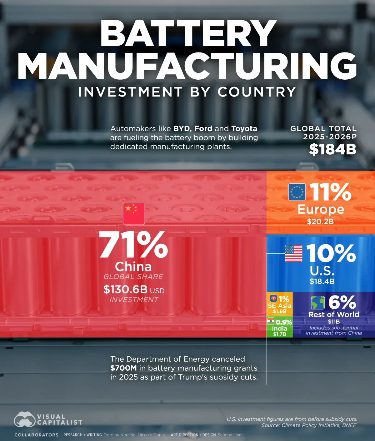 کدام کشورها بیشترین سرمایه‌گذاری در تولید باتری را دارند؟