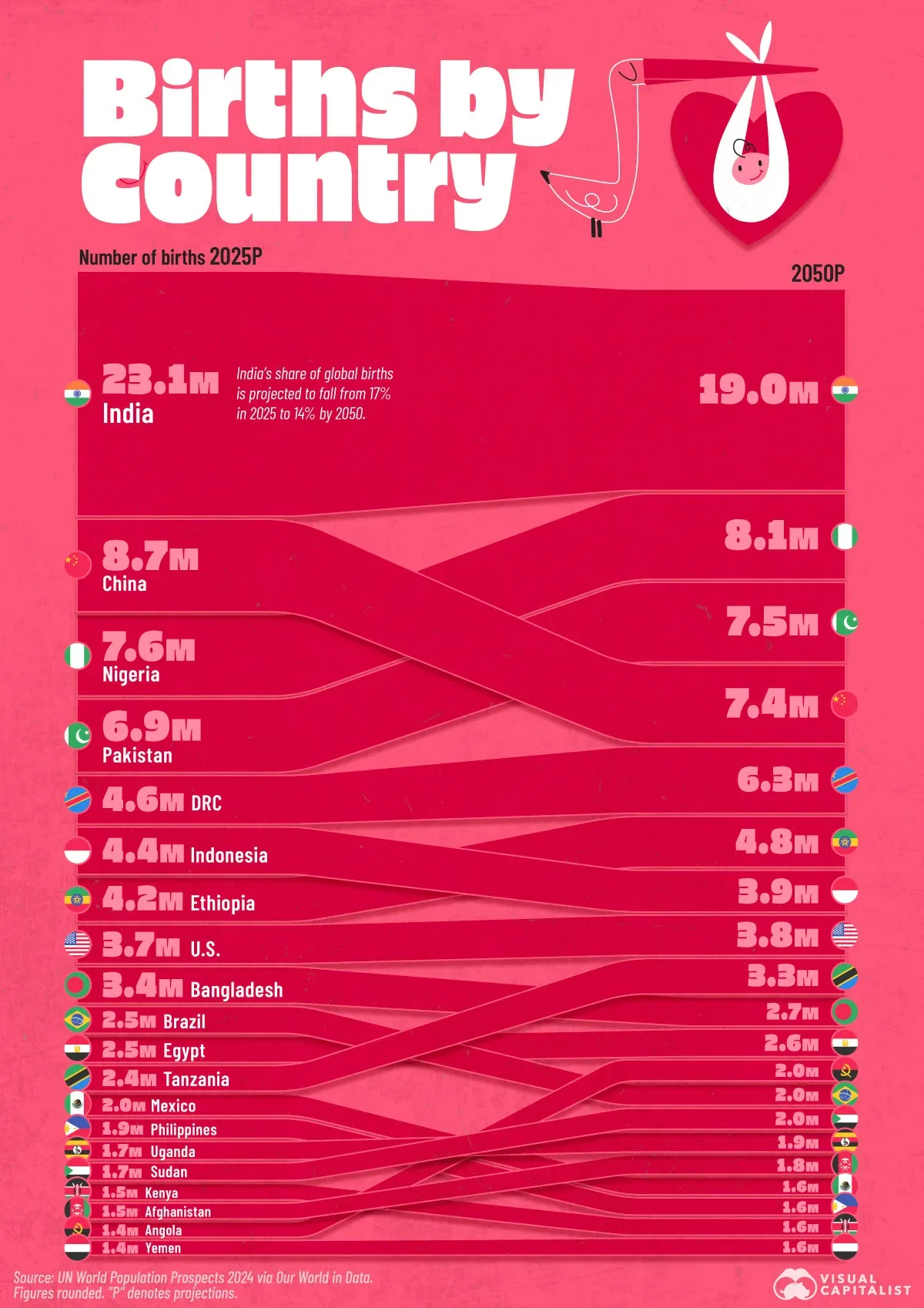 کدام کشورها بیشترین تعداد تولد سالانه را دارند؟