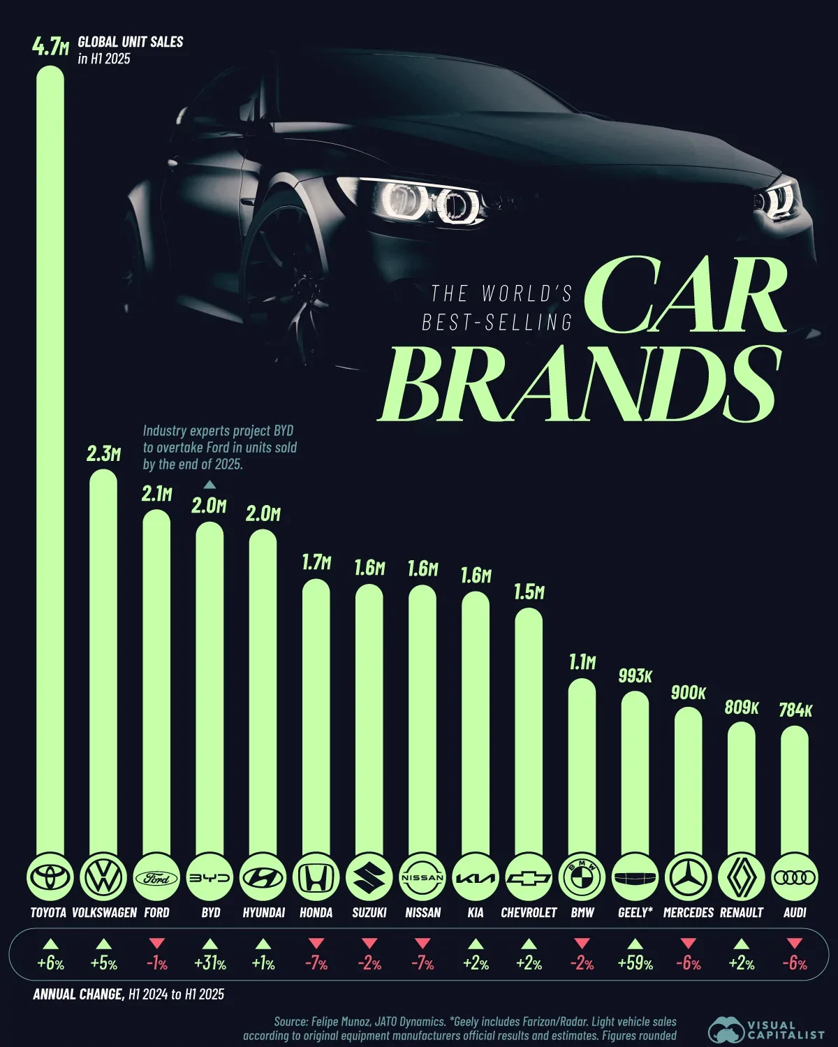 پرفروشترین خودروسازان در جهان کدام برندها هستند؟