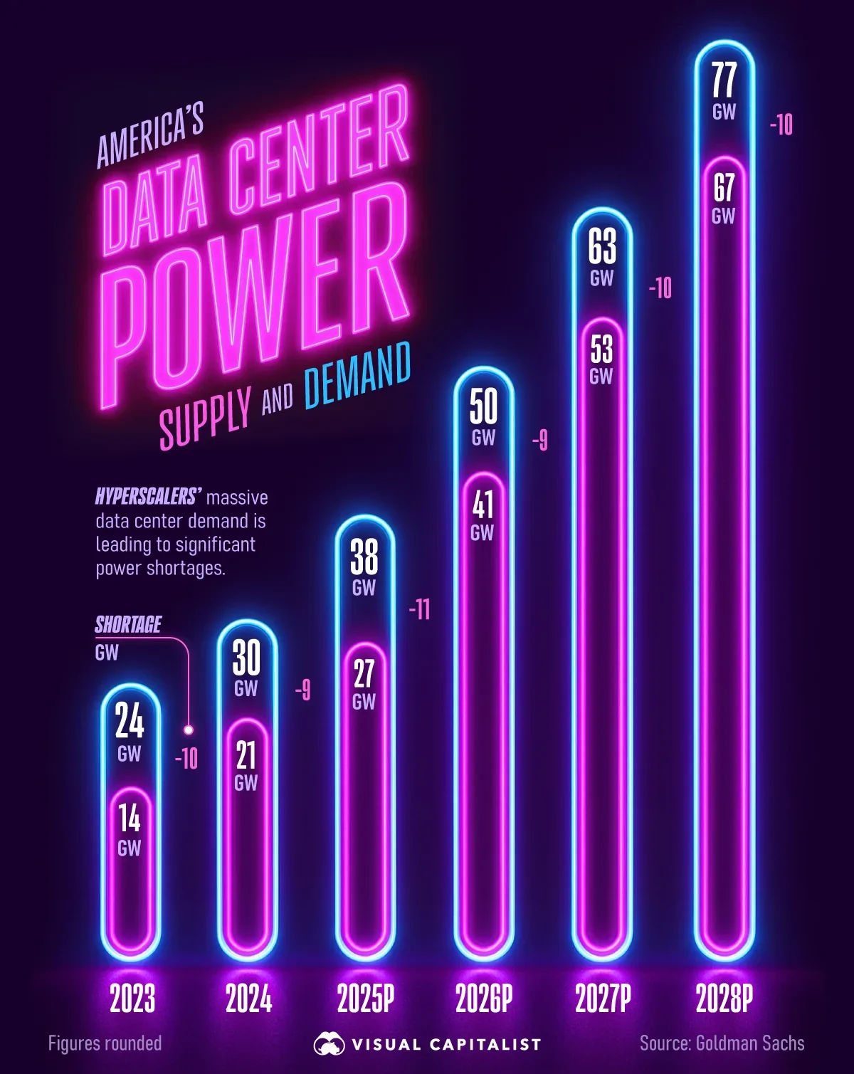 کمبود ظرفیت مراکز داده در ایالات متحده